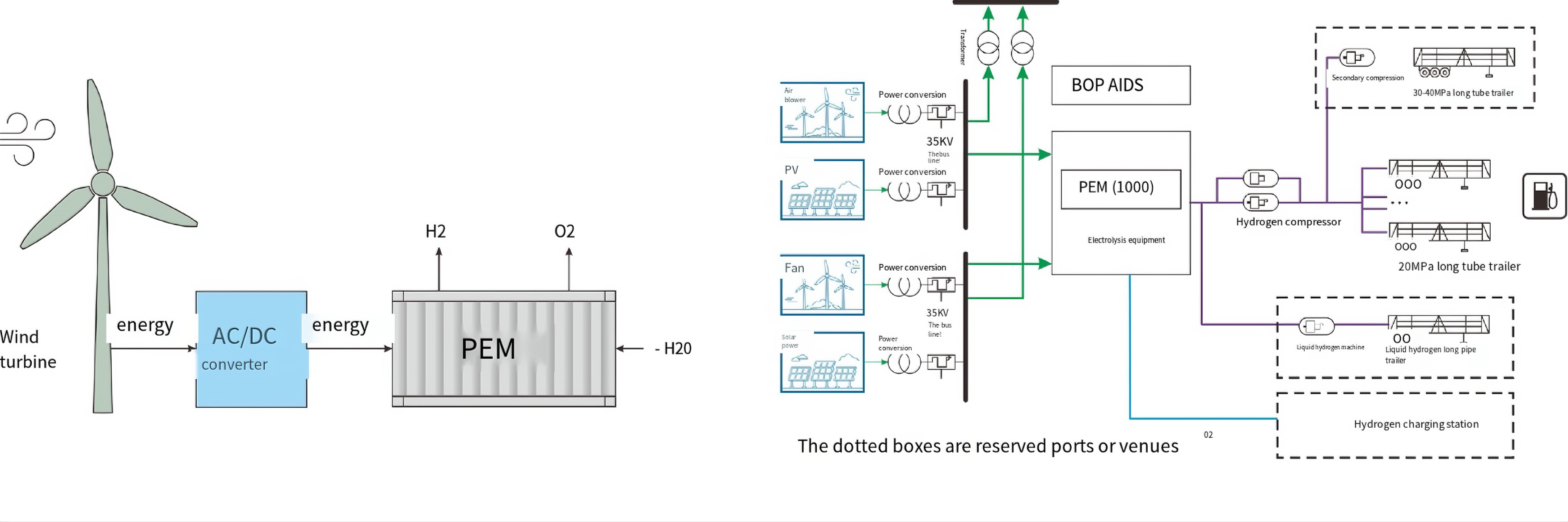 1000 Nm³/h Off-Grid Wind Hydrogen Project